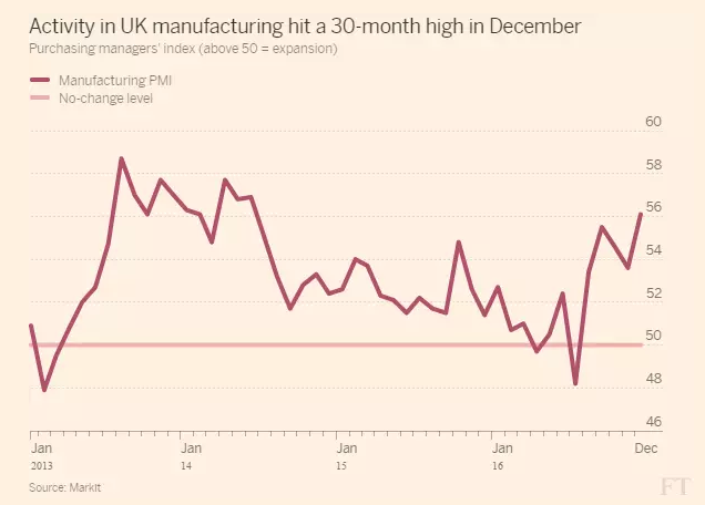UK manufacturing buoyant as falling sterling drives exports